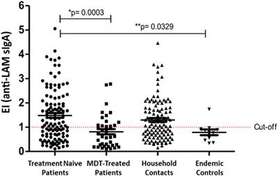 Anti-Lipoarabinomannan-Specific Salivary IgA as Prognostic Marker for Leprosy Reactions in Patients and Cellular Immunity in Contacts